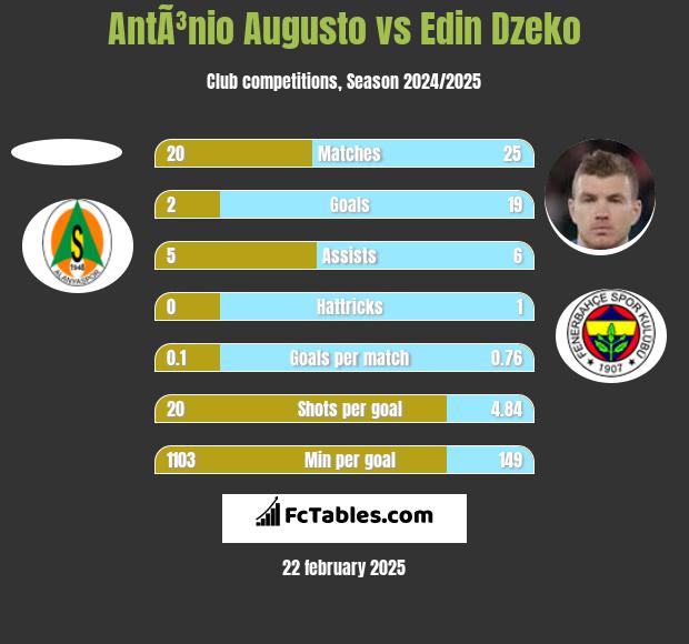 AntÃ³nio Augusto vs Edin Dzeko h2h player stats