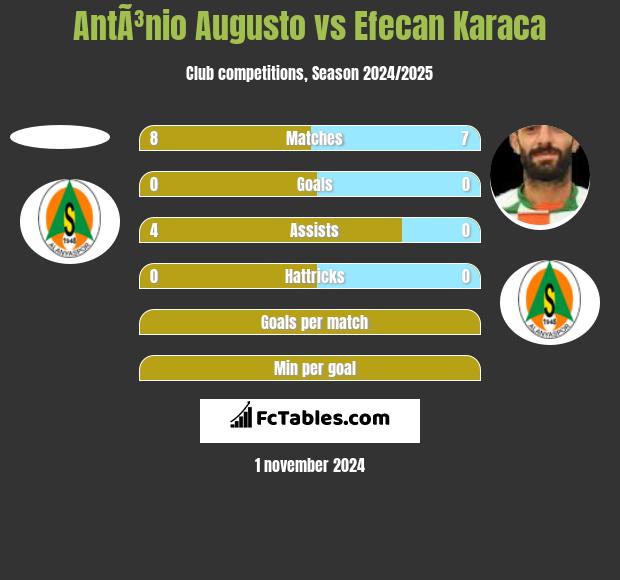 AntÃ³nio Augusto vs Efecan Karaca h2h player stats