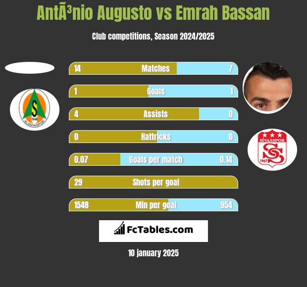 AntÃ³nio Augusto vs Emrah Bassan h2h player stats