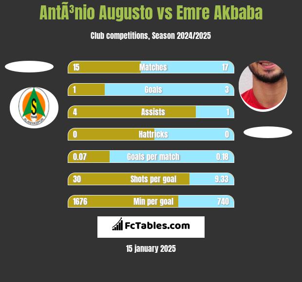 AntÃ³nio Augusto vs Emre Akbaba h2h player stats