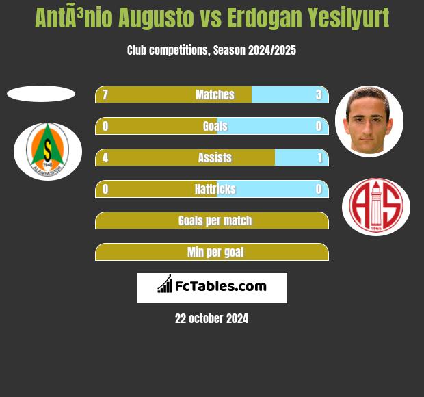 AntÃ³nio Augusto vs Erdogan Yesilyurt h2h player stats