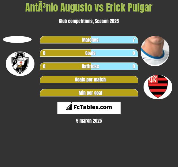 AntÃ³nio Augusto vs Erick Pulgar h2h player stats