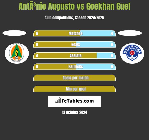 AntÃ³nio Augusto vs Goekhan Guel h2h player stats