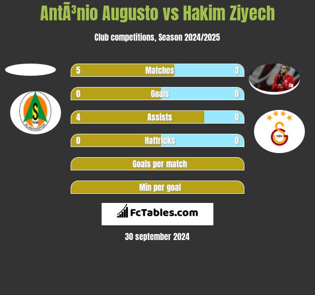 AntÃ³nio Augusto vs Hakim Ziyech h2h player stats