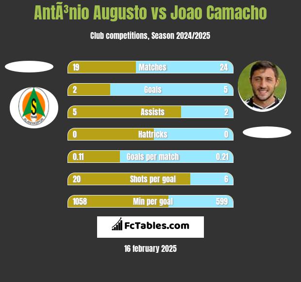 AntÃ³nio Augusto vs Joao Camacho h2h player stats