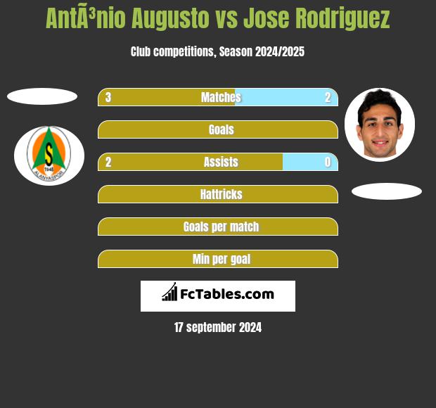 AntÃ³nio Augusto vs Jose Rodriguez h2h player stats