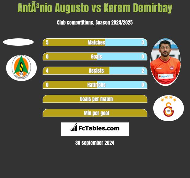 AntÃ³nio Augusto vs Kerem Demirbay h2h player stats