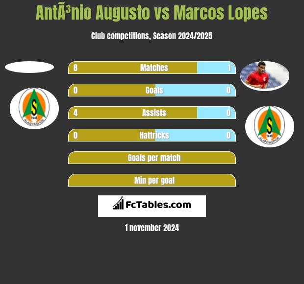 AntÃ³nio Augusto vs Marcos Lopes h2h player stats