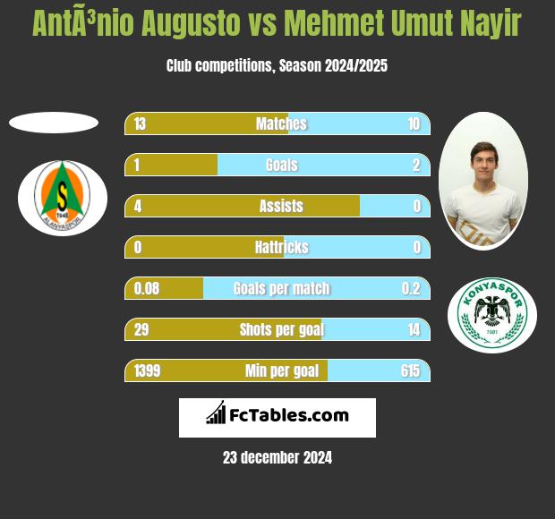 AntÃ³nio Augusto vs Mehmet Umut Nayir h2h player stats