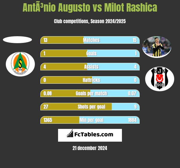 AntÃ³nio Augusto vs Milot Rashica h2h player stats