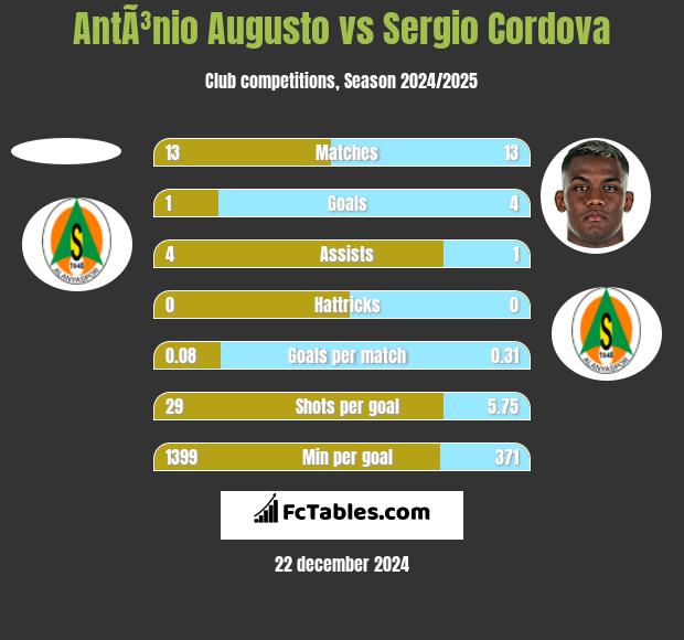 AntÃ³nio Augusto vs Sergio Cordova h2h player stats