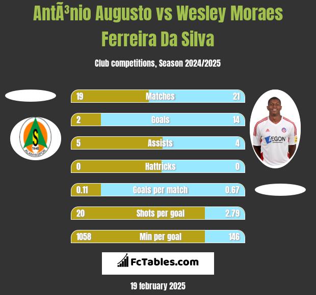 AntÃ³nio Augusto vs Wesley Moraes Ferreira Da Silva h2h player stats