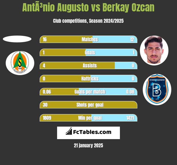 AntÃ³nio Augusto vs Berkay Ozcan h2h player stats