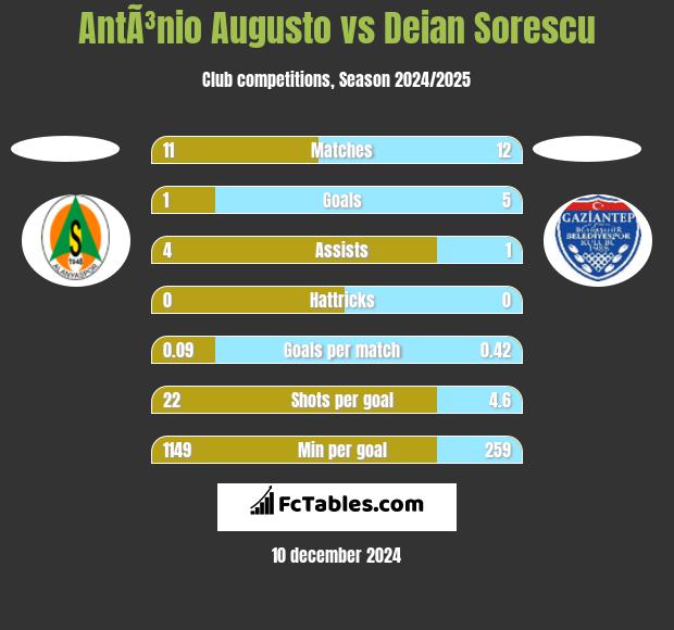 AntÃ³nio Augusto vs Deian Sorescu h2h player stats