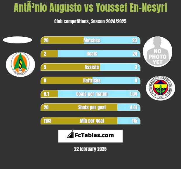 AntÃ³nio Augusto vs Youssef En-Nesyri h2h player stats