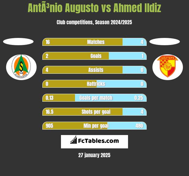 AntÃ³nio Augusto vs Ahmed Ildiz h2h player stats