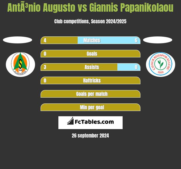 AntÃ³nio Augusto vs Giannis Papanikolaou h2h player stats