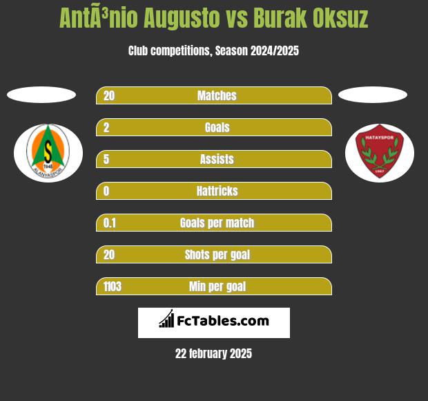 AntÃ³nio Augusto vs Burak Oksuz h2h player stats