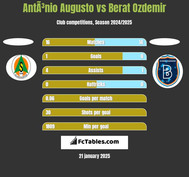 AntÃ³nio Augusto vs Berat Ozdemir h2h player stats