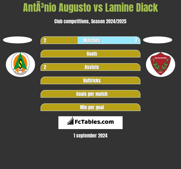 AntÃ³nio Augusto vs Lamine Diack h2h player stats