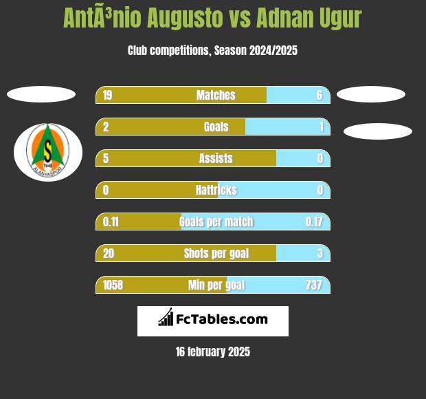 AntÃ³nio Augusto vs Adnan Ugur h2h player stats