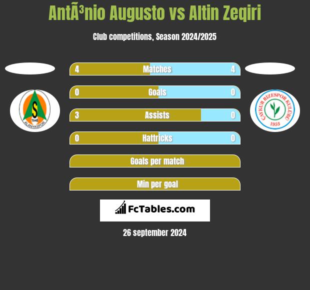 AntÃ³nio Augusto vs Altin Zeqiri h2h player stats