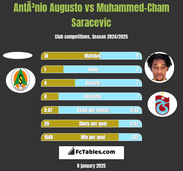 AntÃ³nio Augusto vs Muhammed-Cham Saracevic h2h player stats