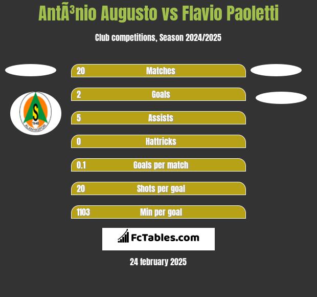 AntÃ³nio Augusto vs Flavio Paoletti h2h player stats