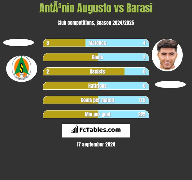 AntÃ³nio Augusto vs Barasi h2h player stats