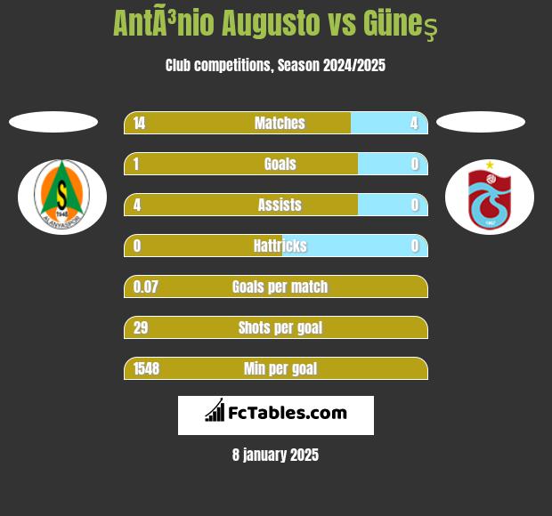 AntÃ³nio Augusto vs Güneş h2h player stats