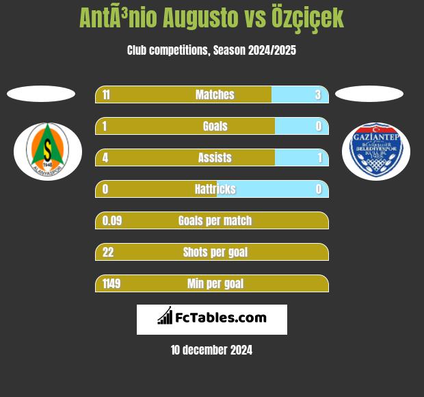 AntÃ³nio Augusto vs Özçiçek h2h player stats