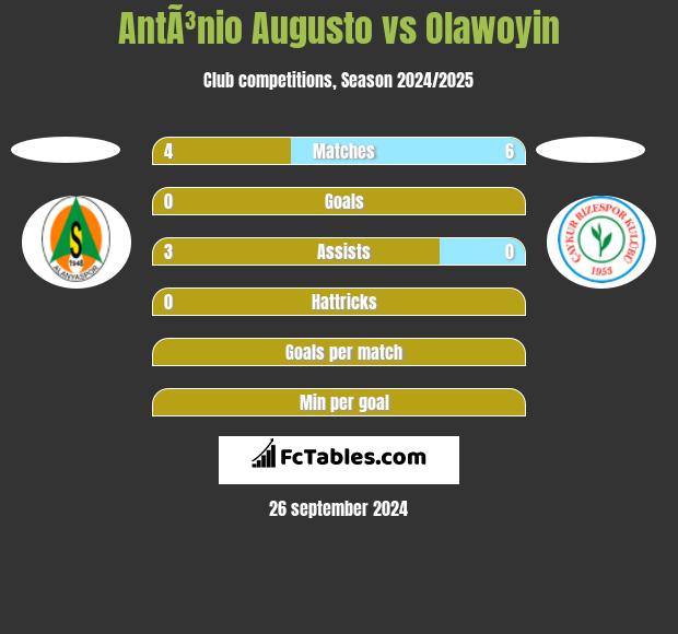 AntÃ³nio Augusto vs Olawoyin h2h player stats