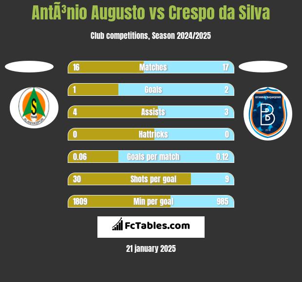 AntÃ³nio Augusto vs Crespo da Silva h2h player stats