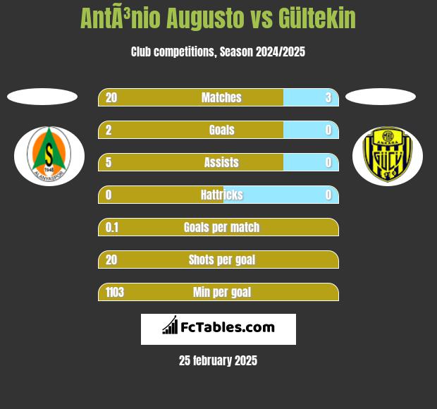 AntÃ³nio Augusto vs Gültekin h2h player stats