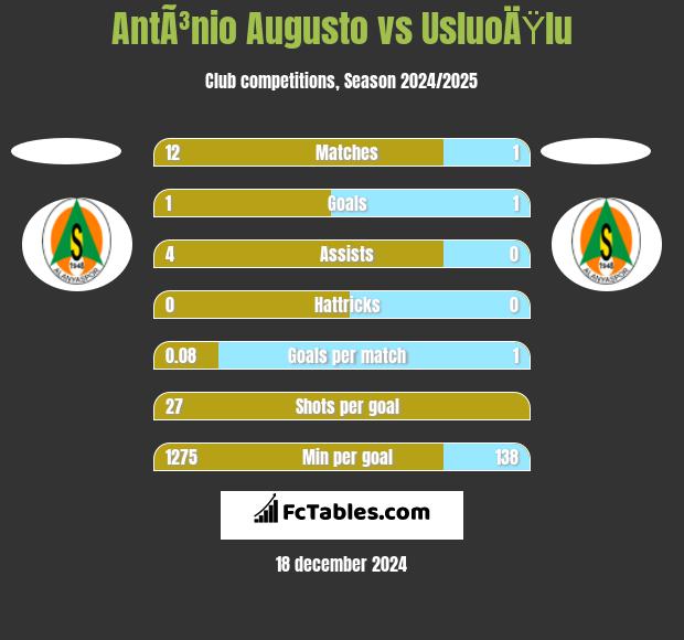 AntÃ³nio Augusto vs UsluoÄŸlu h2h player stats