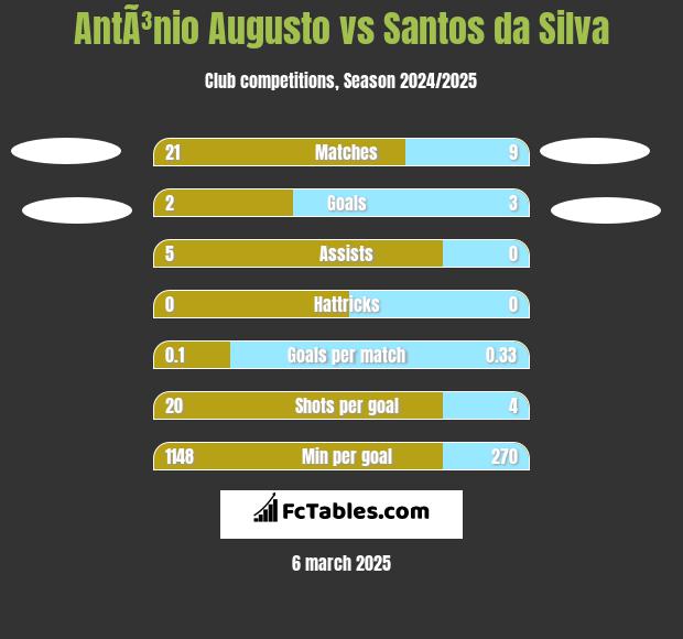 AntÃ³nio Augusto vs Santos da Silva h2h player stats