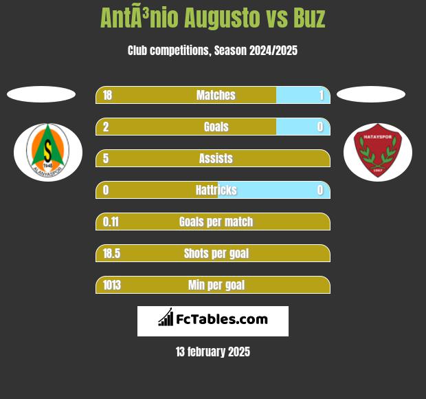 AntÃ³nio Augusto vs Buz h2h player stats