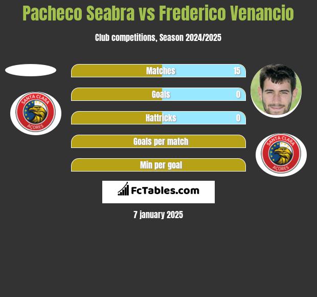 Pacheco Seabra vs Frederico Venancio h2h player stats