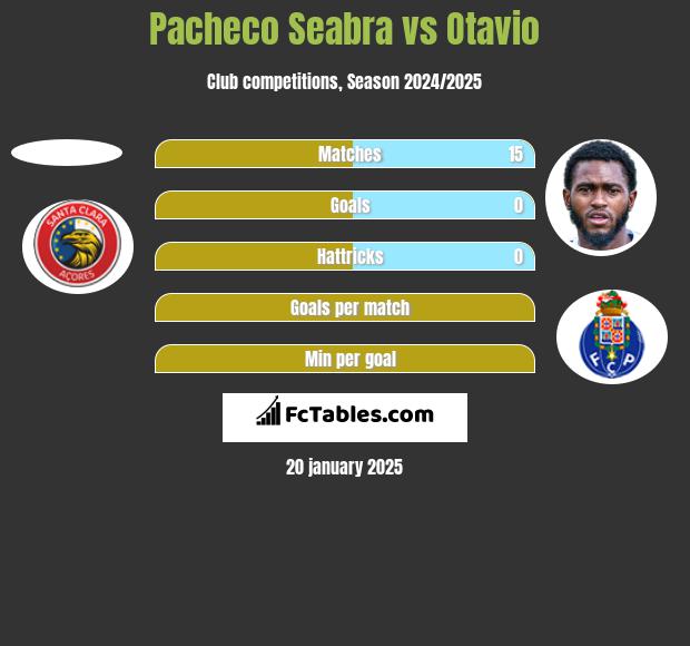 Pacheco Seabra vs Otavio h2h player stats