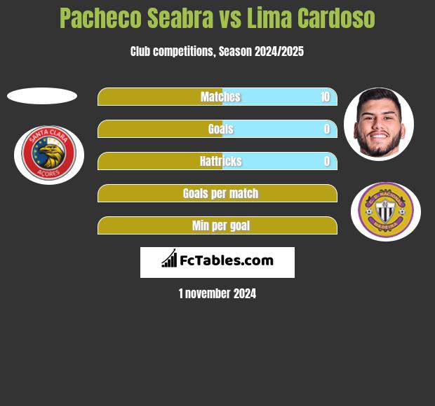 Pacheco Seabra vs Lima Cardoso h2h player stats