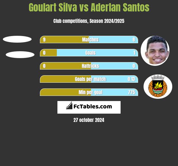 Goulart Silva vs Aderlan Santos h2h player stats