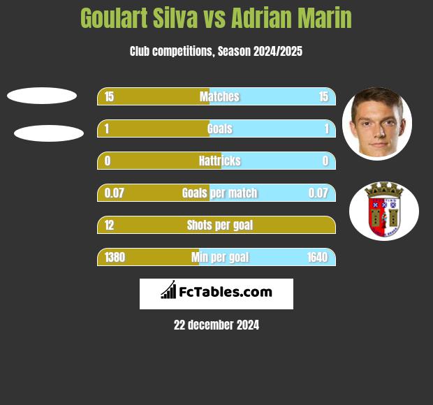 Goulart Silva vs Adrian Marin h2h player stats