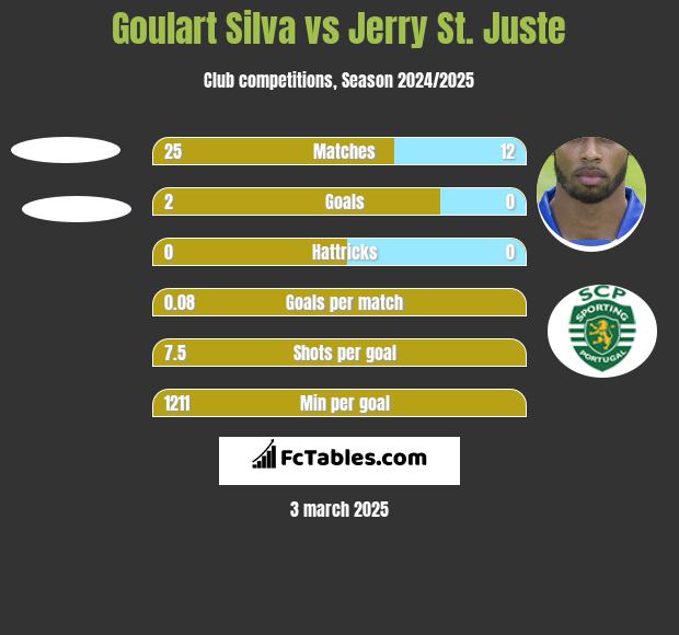 Goulart Silva vs Jerry St. Juste h2h player stats