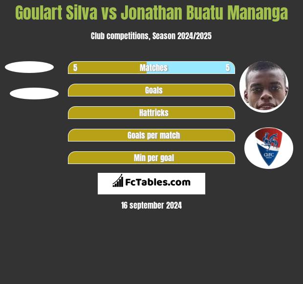 Goulart Silva vs Jonathan Buatu Mananga h2h player stats