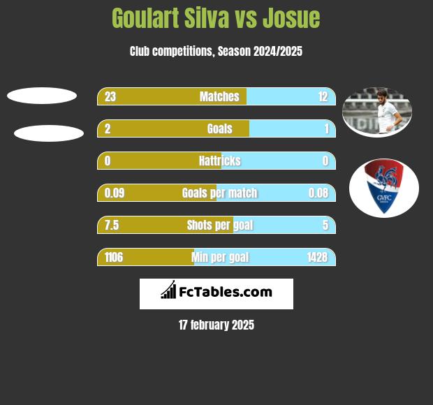 Goulart Silva vs Josue h2h player stats