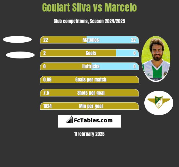 Goulart Silva vs Marcelo h2h player stats