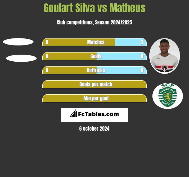 Goulart Silva vs Matheus h2h player stats