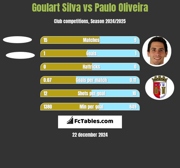 Goulart Silva vs Paulo Oliveira h2h player stats