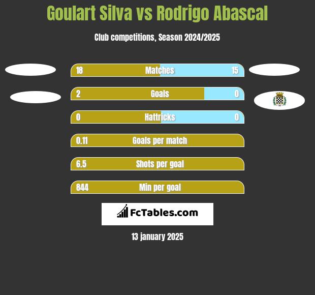 Goulart Silva vs Rodrigo Abascal h2h player stats