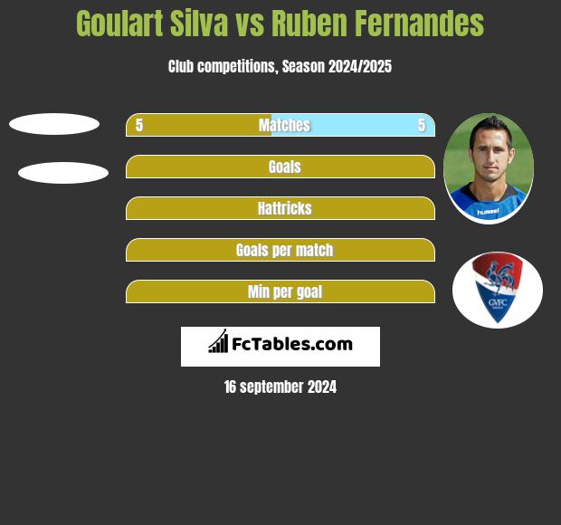 Goulart Silva vs Ruben Fernandes h2h player stats